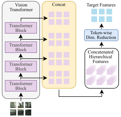 Hierarchical Target Feature Construction