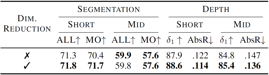 Dimensionality Reduction Table