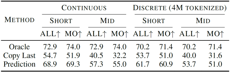 Discrete vs Continuous VFM Representations Comparison