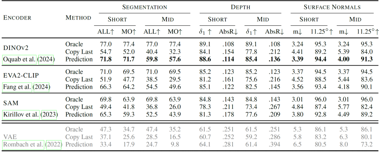 Comparison of VFM Encoders