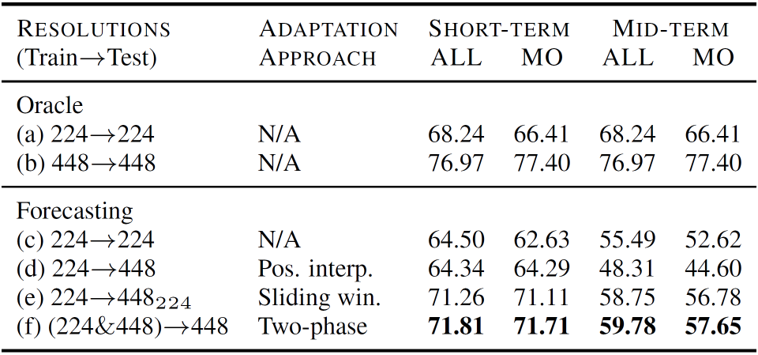 High-Resolution Training Strategies Comparison