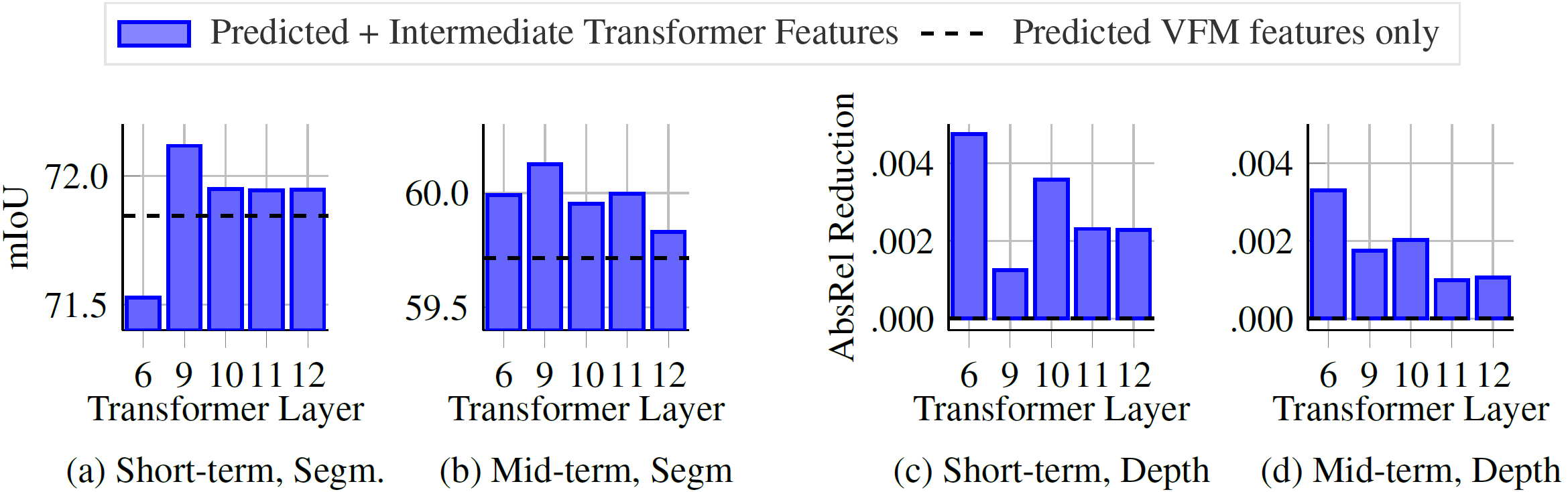 Impact of Intermediate Transformer Features