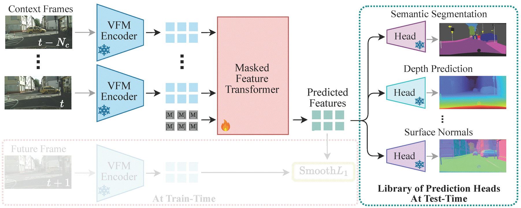 DINO-Foresight Overview